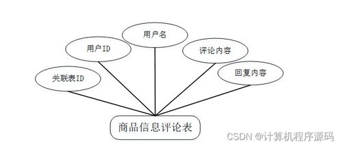 ssm计算机毕业设计网上购物商城系统java